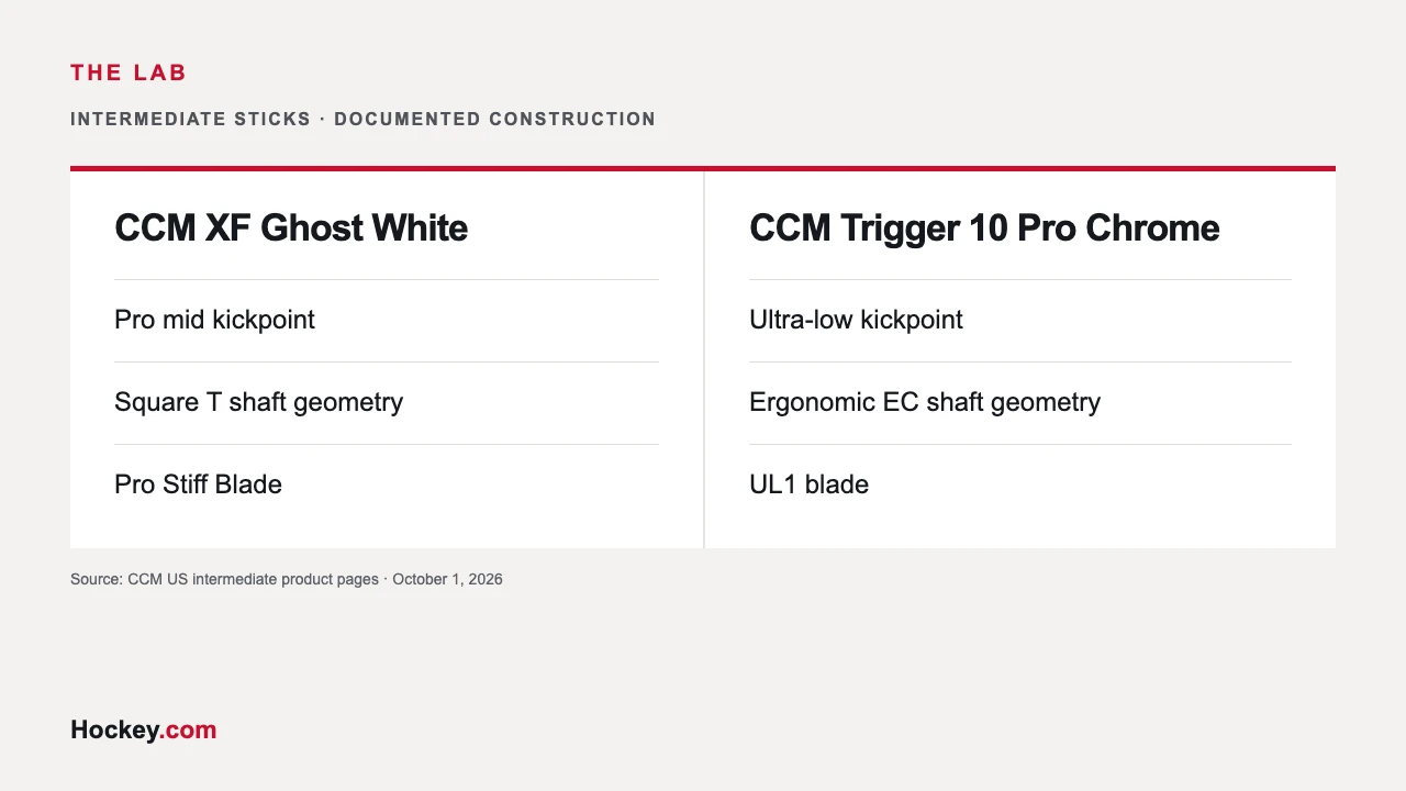 CCM XF Ghost vs Trigger 10 Pro: Two Intermediate Stick Builds